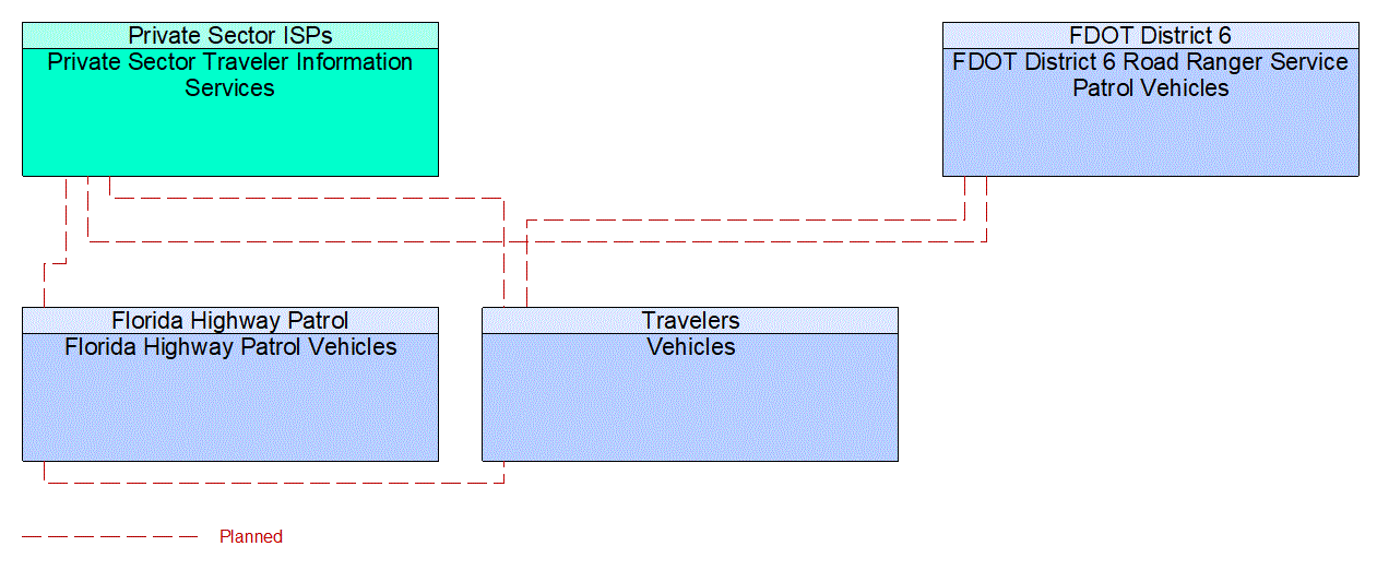 Project Interconnect Diagram: Maintenance and Construction Personnel