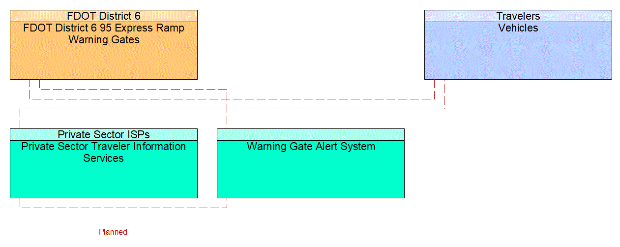 Project Interconnect Diagram: Local Agencies