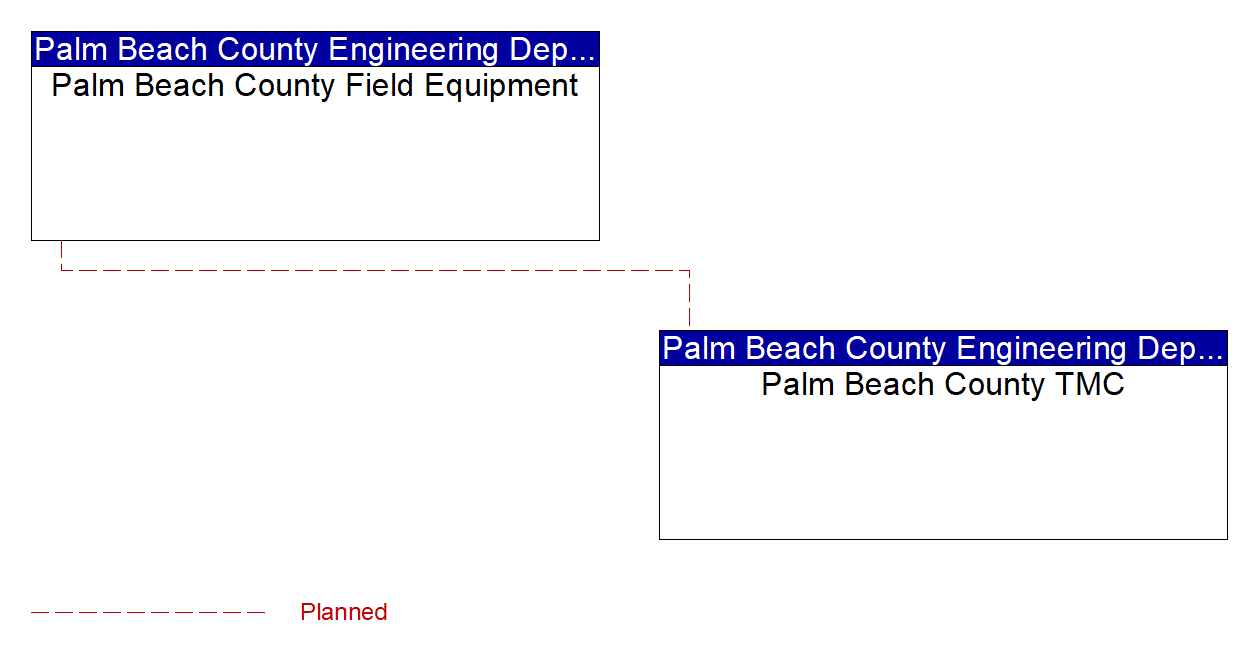 Project Interconnect Diagram: Palm Beach County Engineering Department