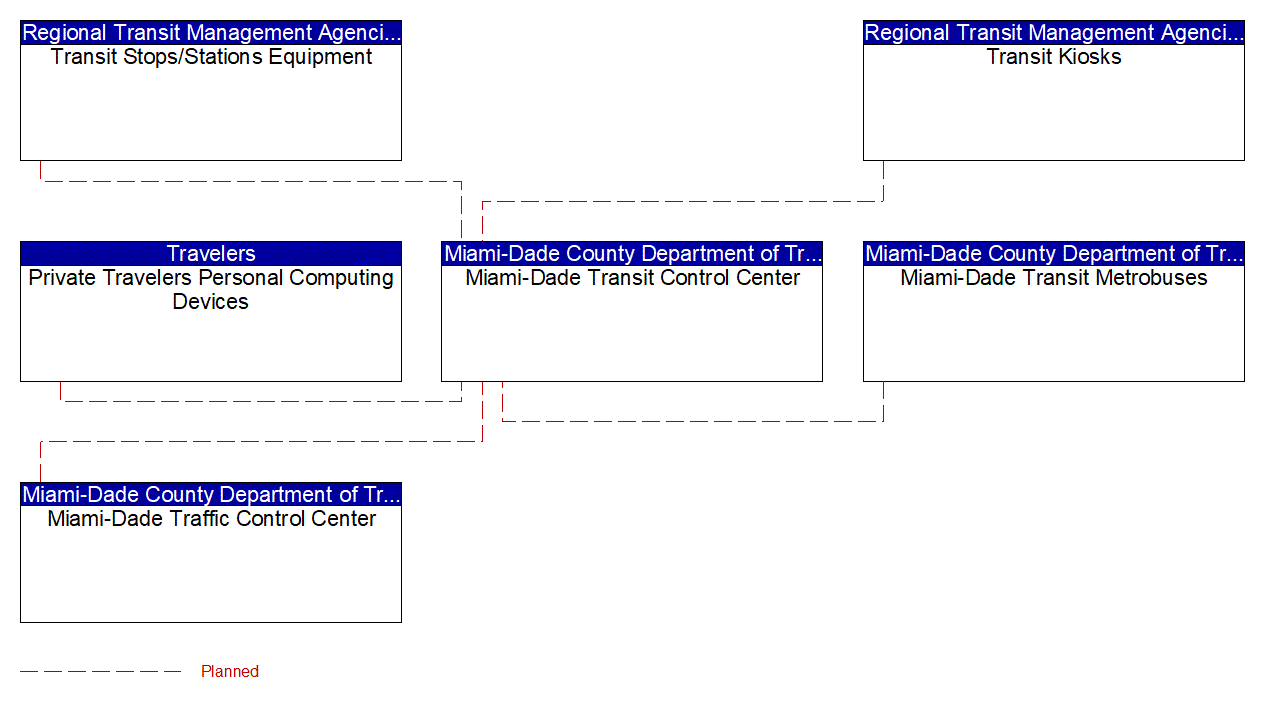 Project Interconnect Diagram: Miami-Dade County Department of Transportation and Public Works