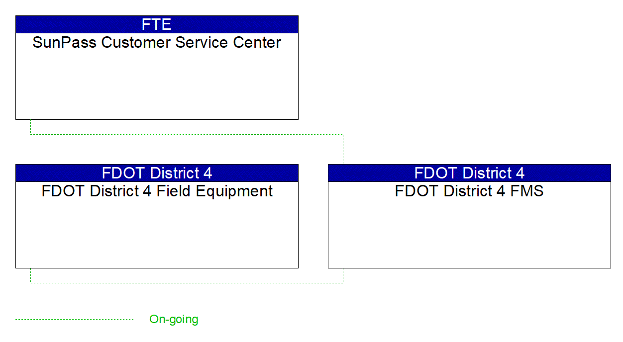 Project Interconnect Diagram: FDOT CO