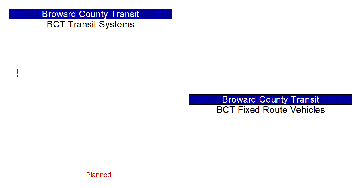 Project Interconnect Diagram: Private Traffic Signal Prediction Service Provider