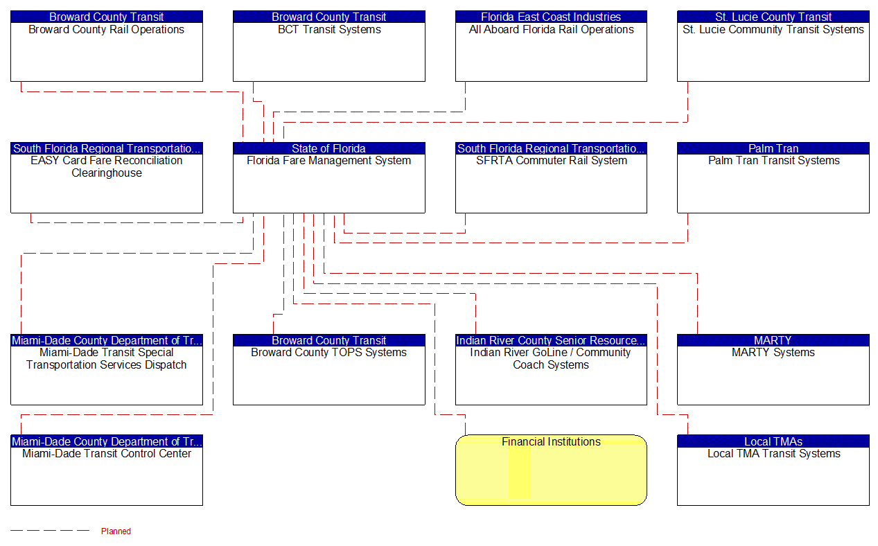 Project Interconnect Diagram: Local Agencies