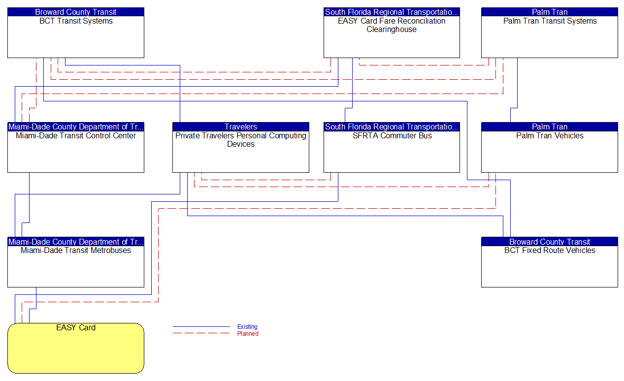 Project Interconnect Diagram: FDOT District 6