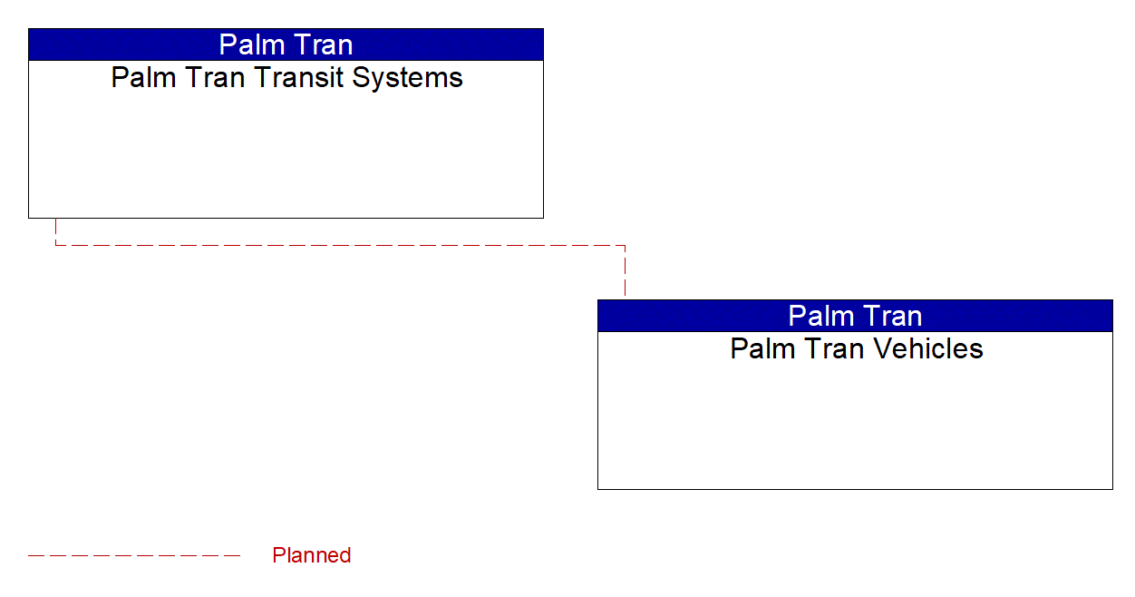 Project Interconnect Diagram: Local Agencies - Fire EMS/Rescue Departments