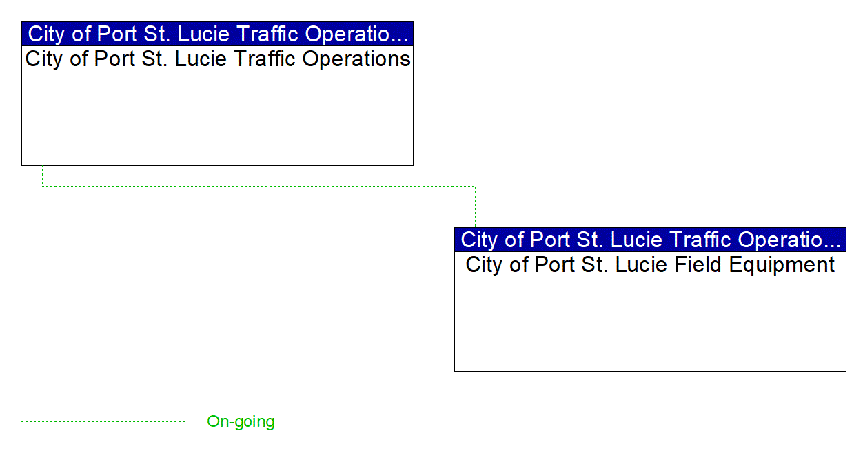 Project Interconnect Diagram: City of Port St. Lucie Traffic Operations Division