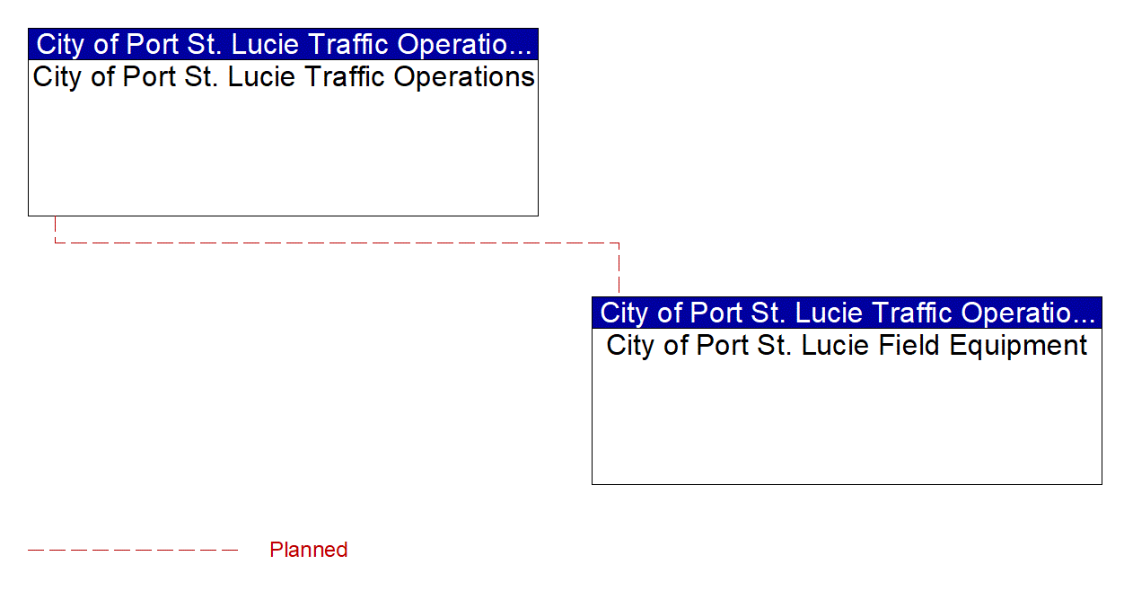 Project Interconnect Diagram: City of Fort Pierce Engineering Department