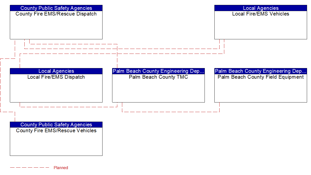 Project Interconnect Diagram: Palm Beach County Engineering Department