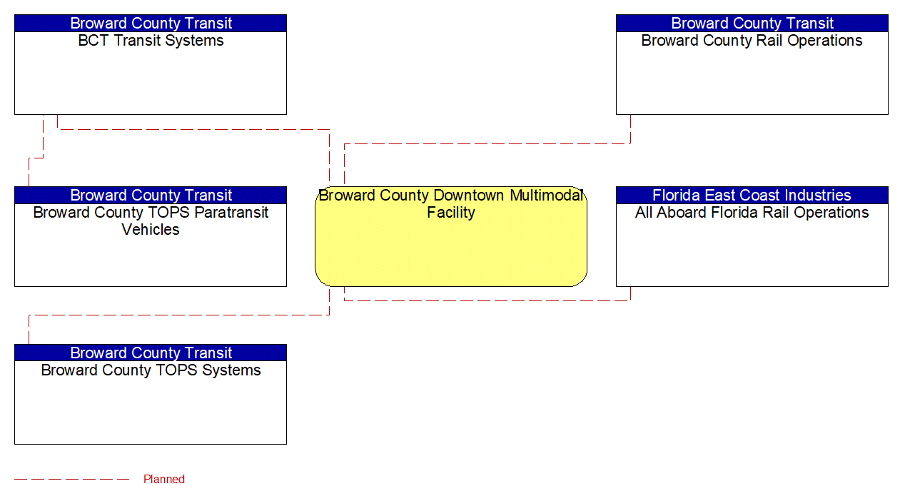 Project Interconnect Diagram: FDOT CO