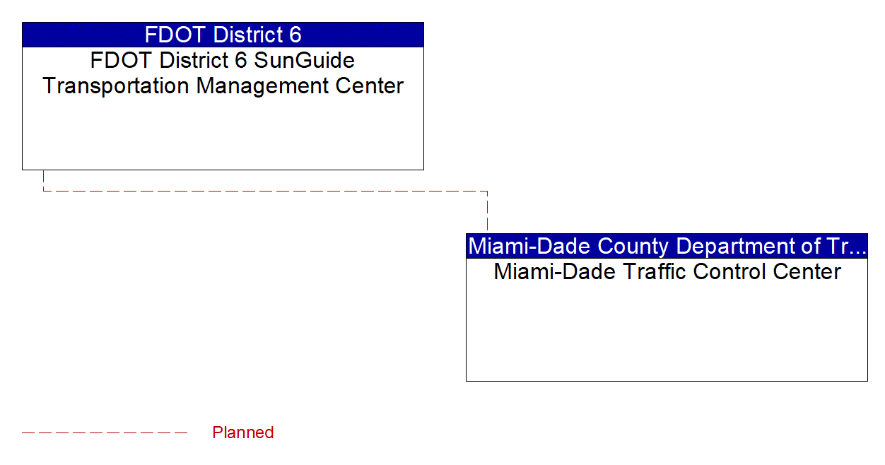 Project Interconnect Diagram: FDOT CO