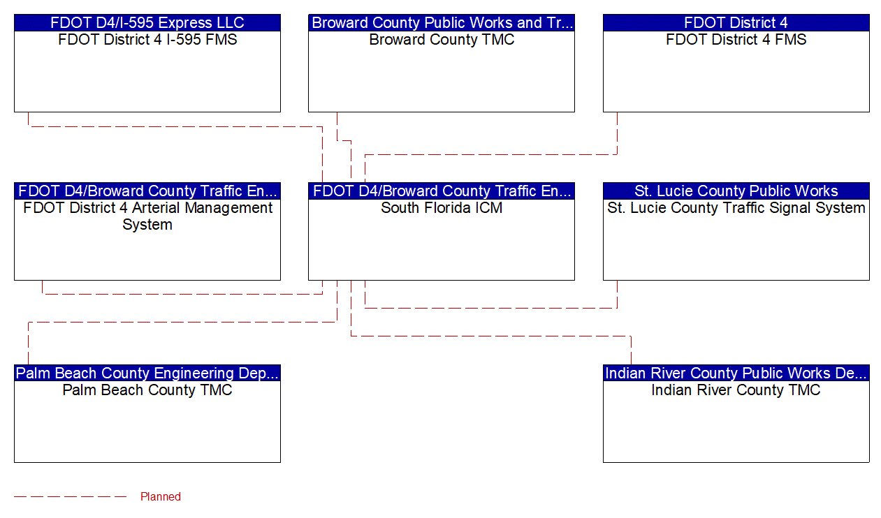 Project Interconnect Diagram: South Florida Regional Transportation Authority