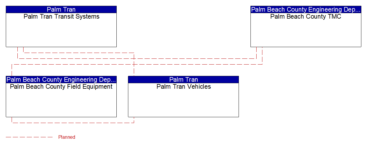 Project Interconnect Diagram: County and City Traffic Engineering