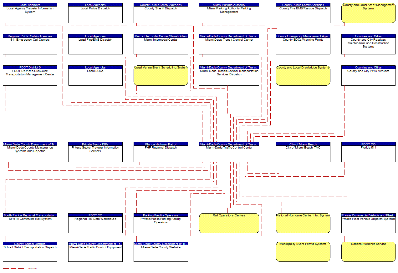 Project Interconnect Diagram: Miami-Dade County Department of Transportation and Public Works