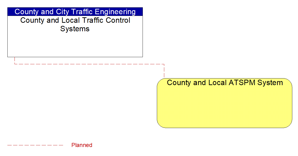 Project Interconnect Diagram: City of Port St. Lucie Traffic Operations Division