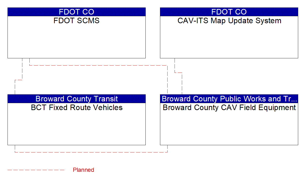 Project Interconnect Diagram: Broward County Transit