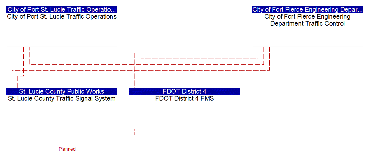 Project Interconnect Diagram: City of Port St. Lucie Traffic Operations Division