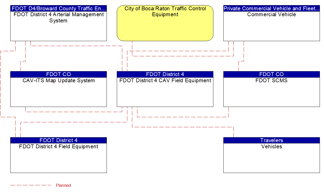 Project Interconnect Diagram: County and City Traffic Engineering