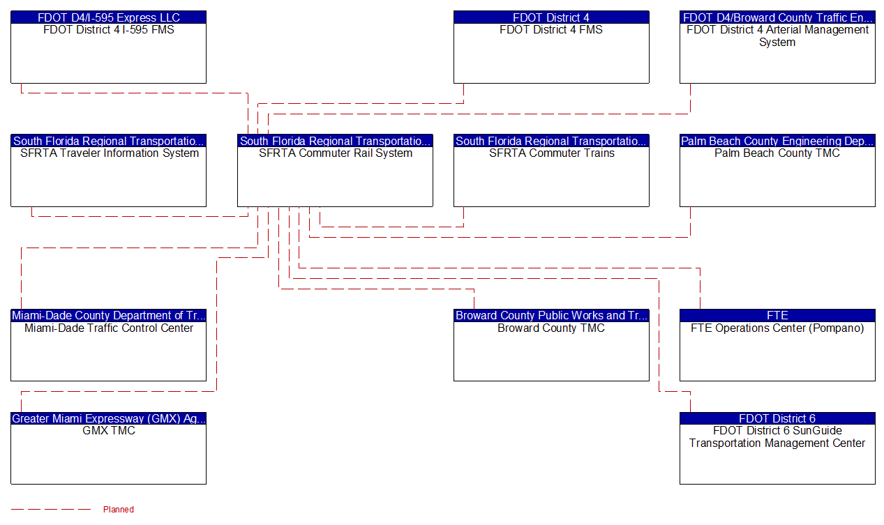 Project Interconnect Diagram: South Florida Regional Transportation Authority