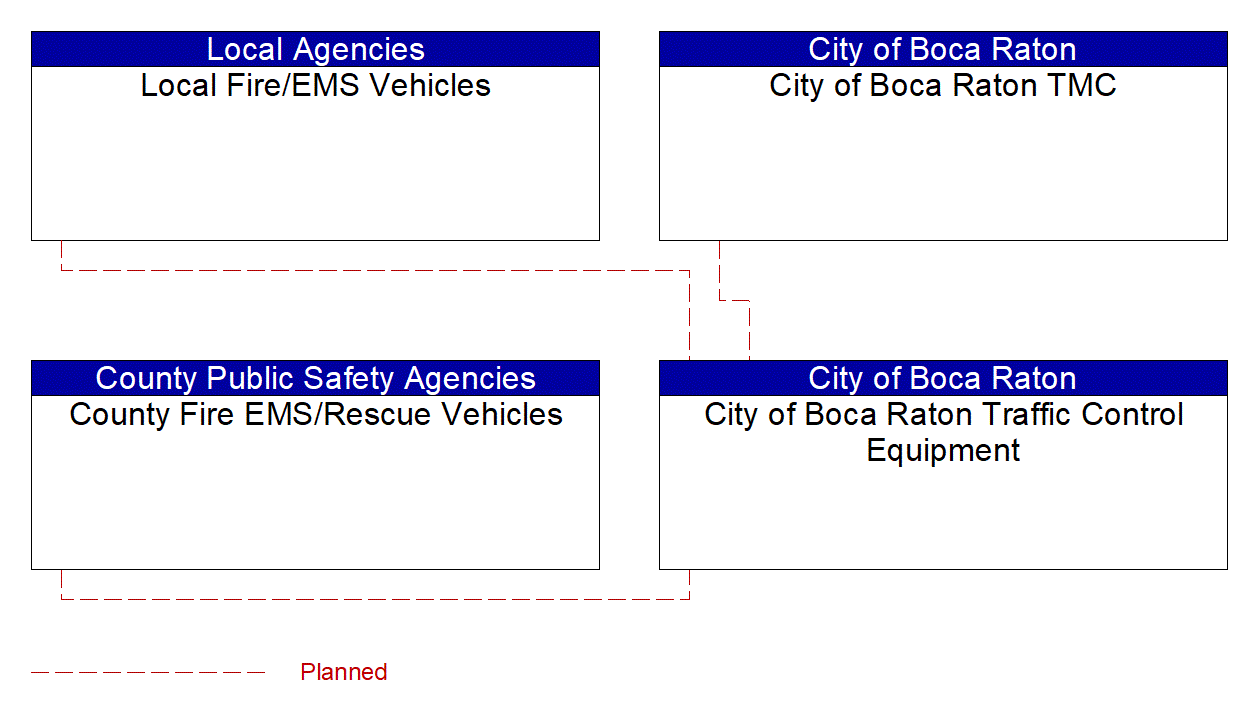 Project Interconnect Diagram: County and City Traffic Engineering