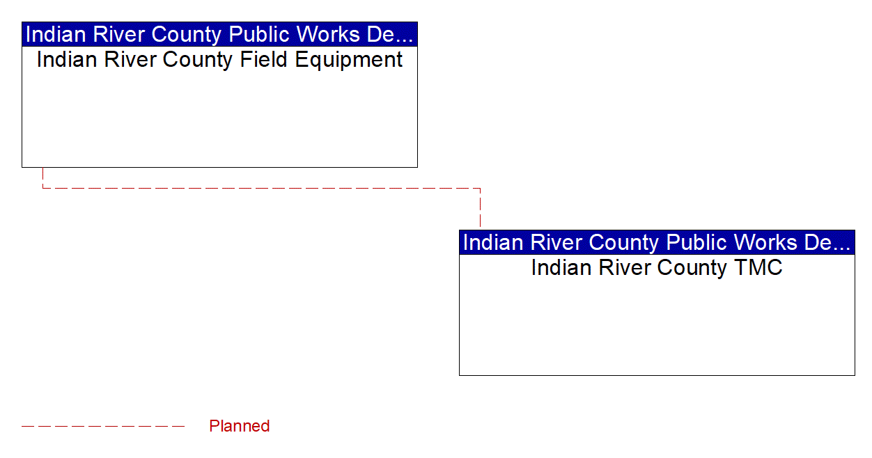 Project Interconnect Diagram: Indian River County Public Works Department