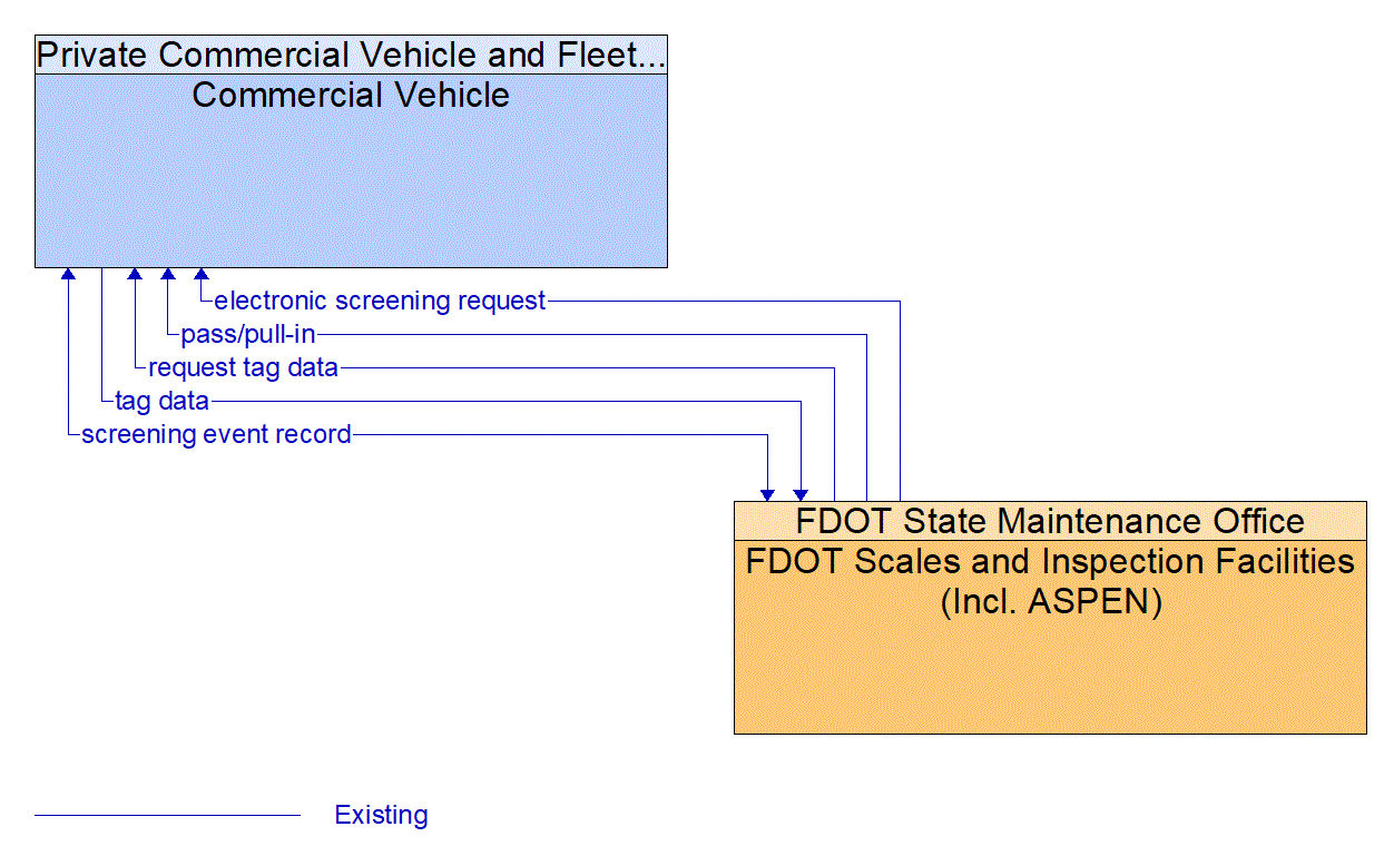 Service Graphic: Electronic Clearance (FDOT)