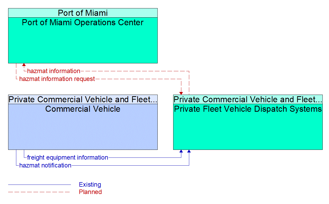 Service Graphic: HAZMAT Management (Port of Miami)