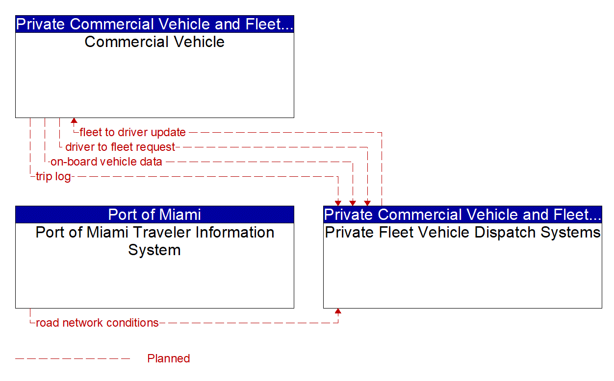 Service Graphic: Carrier Operations and Fleet Management (Port of Miami Traveler Information System)