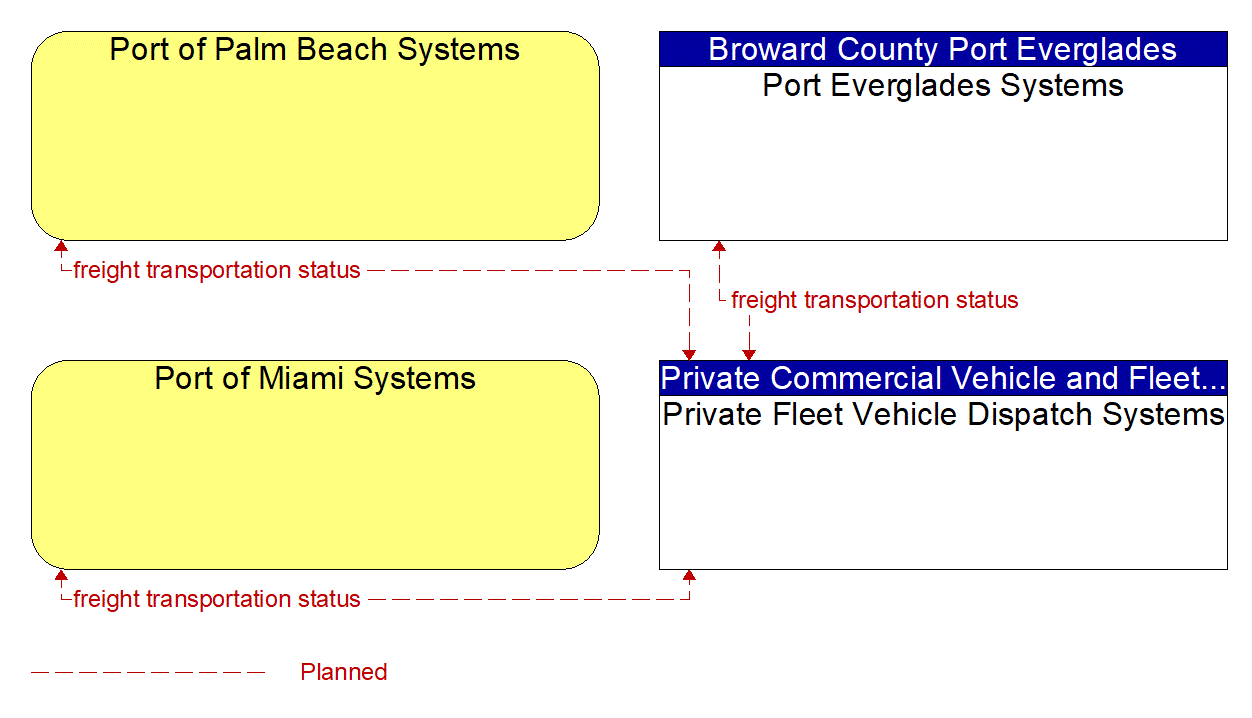 Service Graphic: Freight Administration (Freight/Intermodal Terminals)