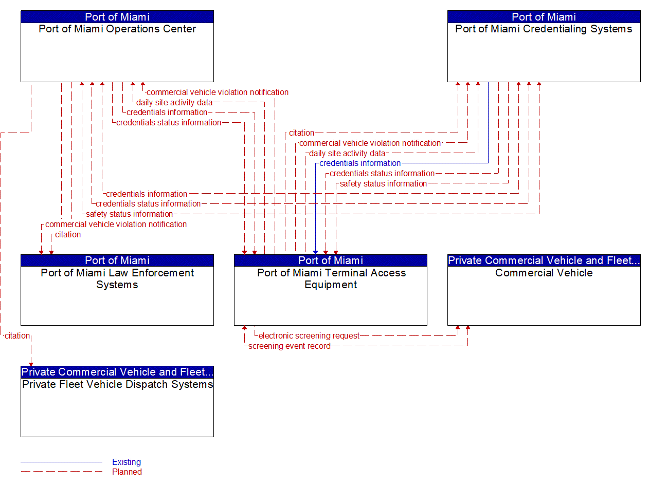 Service Graphic: Electronic Clearance (Port of Miami (2 of 2))