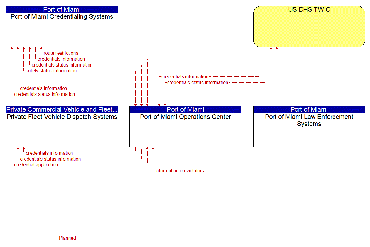 Service Graphic: CV Administrative Processes (Port of Miami)