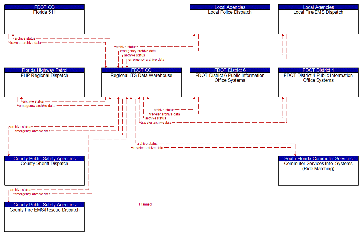 Service Graphic: ITS Data Warehouse (Regional ITS Data Warehouse (2 of 5))