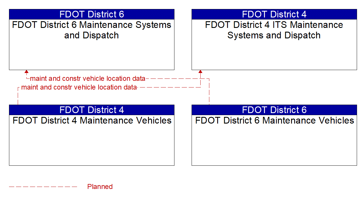 Service Graphic: Maintenance and Construction Vehicle and Equipment Tracking (FDOT District 4 / FDOT District 6)