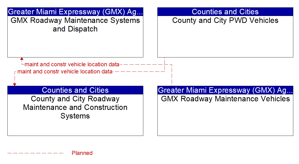 Service Graphic: Maintenance and Construction Vehicle and Equipment Tracking (County and Municipal Maintenance)