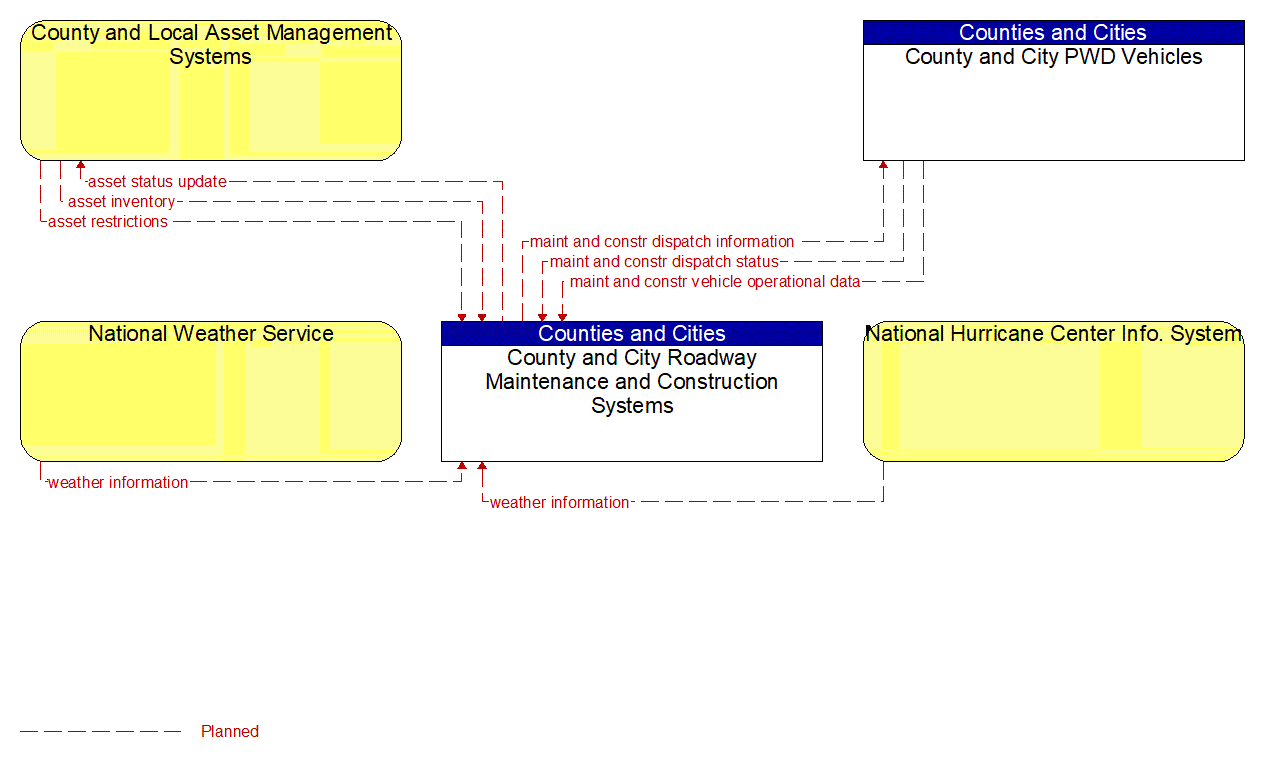 Service Graphic: Roadway Maintenance and Construction (County and Municipal Maintenance (2 of 2))