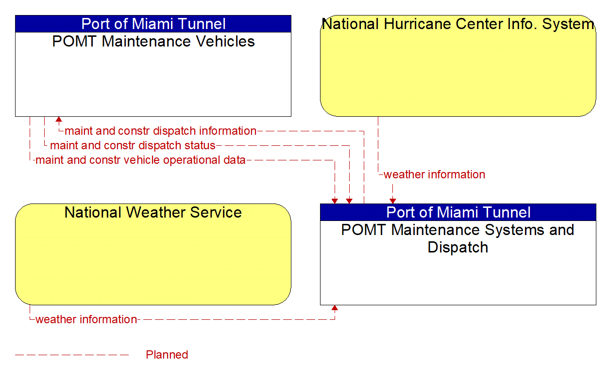 Service Graphic: Roadway Maintenance and Construction (Port of Miami Tunnel)