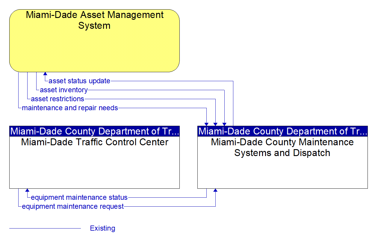 Service Graphic: Roadway Maintenance and Construction (Miami-Dade County)