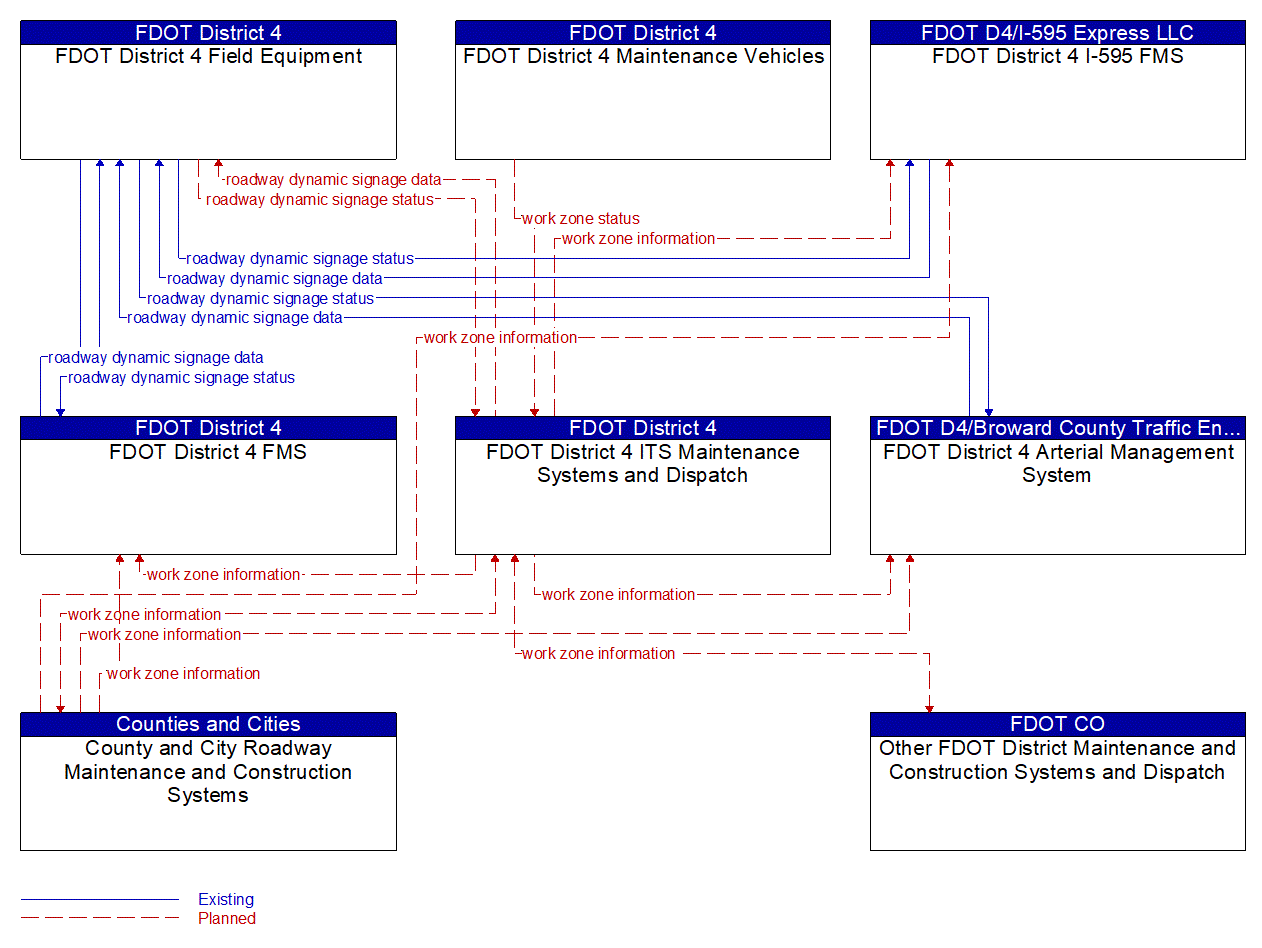 Service Graphic: Work Zone Management (FDOT District 4)