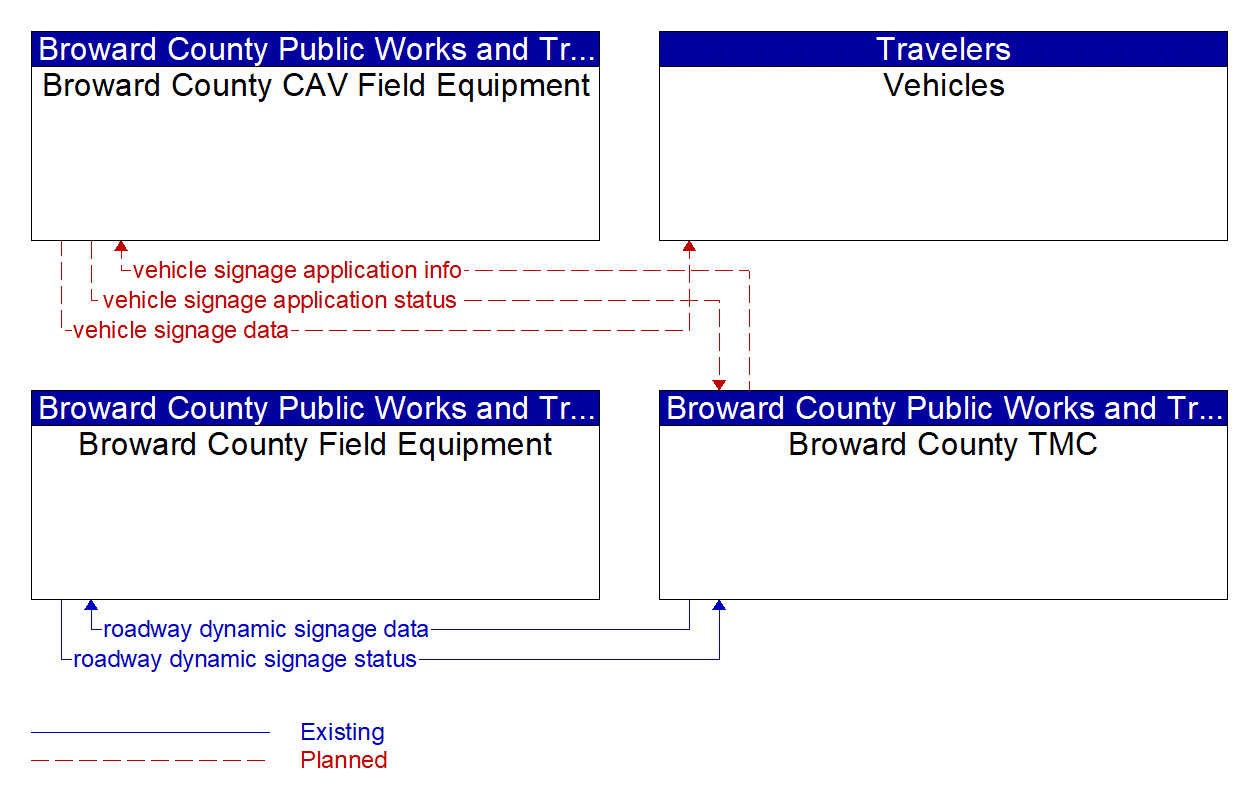 Service Graphic: Work Zone Management (BC SW 10th Street Smart Work Zone System)