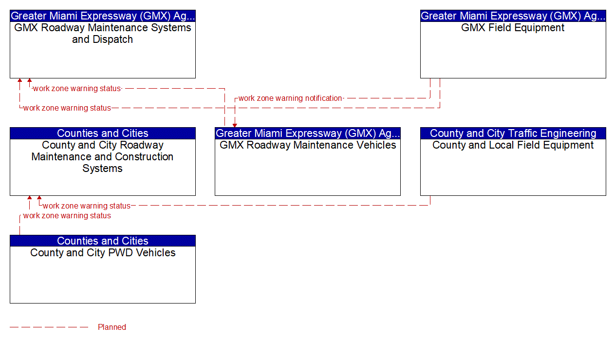 Service Graphic: Work Zone Safety Monitoring (County and Municipal Maintenance / Miami-Dade Expressway Authority)