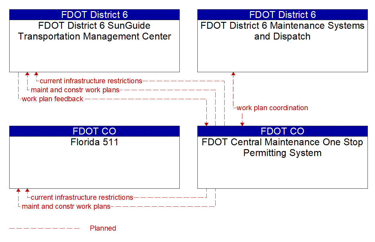 Service Graphic: Maintenance and Construction Activity Coordination (FDOT District 6 (1 of 3))