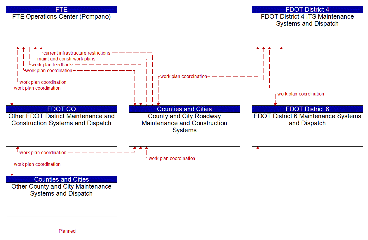 Service Graphic: Maintenance and Construction Activity Coordination (County and Municipal Maintenance (1 of 4))