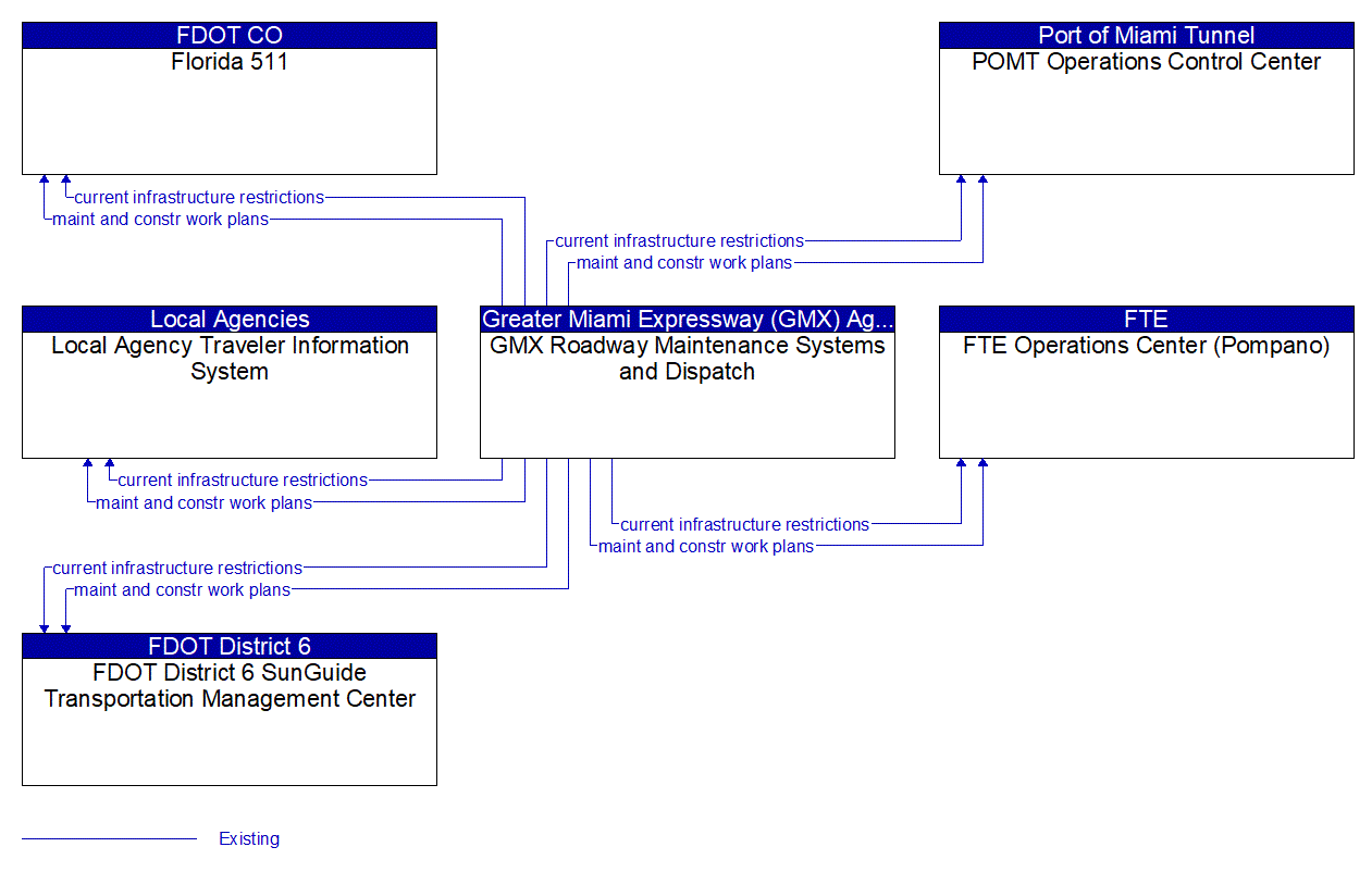 Service Graphic: Maintenance and Construction Activity Coordination (GMX)