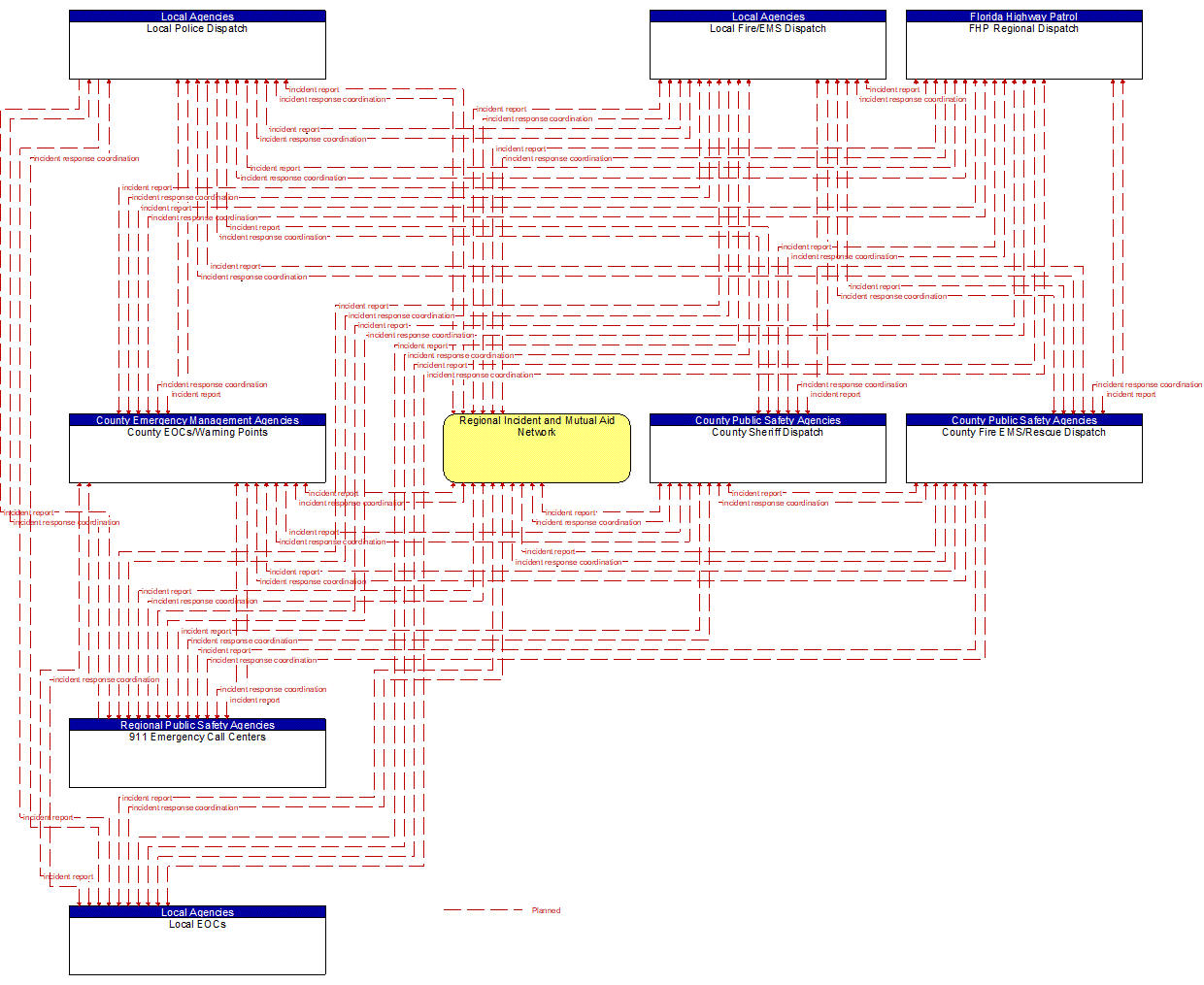 Service Graphic: Emergency Call-Taking and Dispatch (SE Florida Regional Incident and Mutual Aid Network (EM to Other EM))