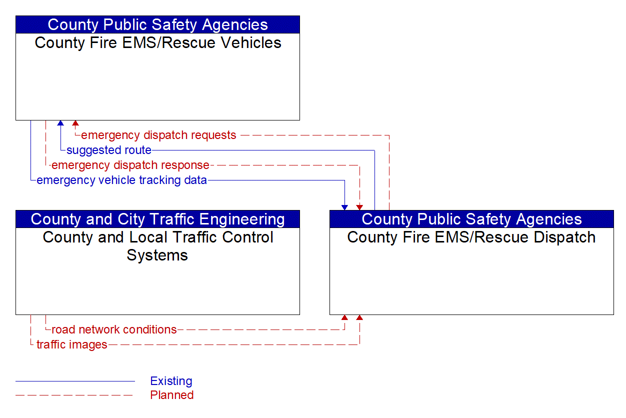 Service Graphic: Emergency Call-Taking and Dispatch (County Fire/Rescue)