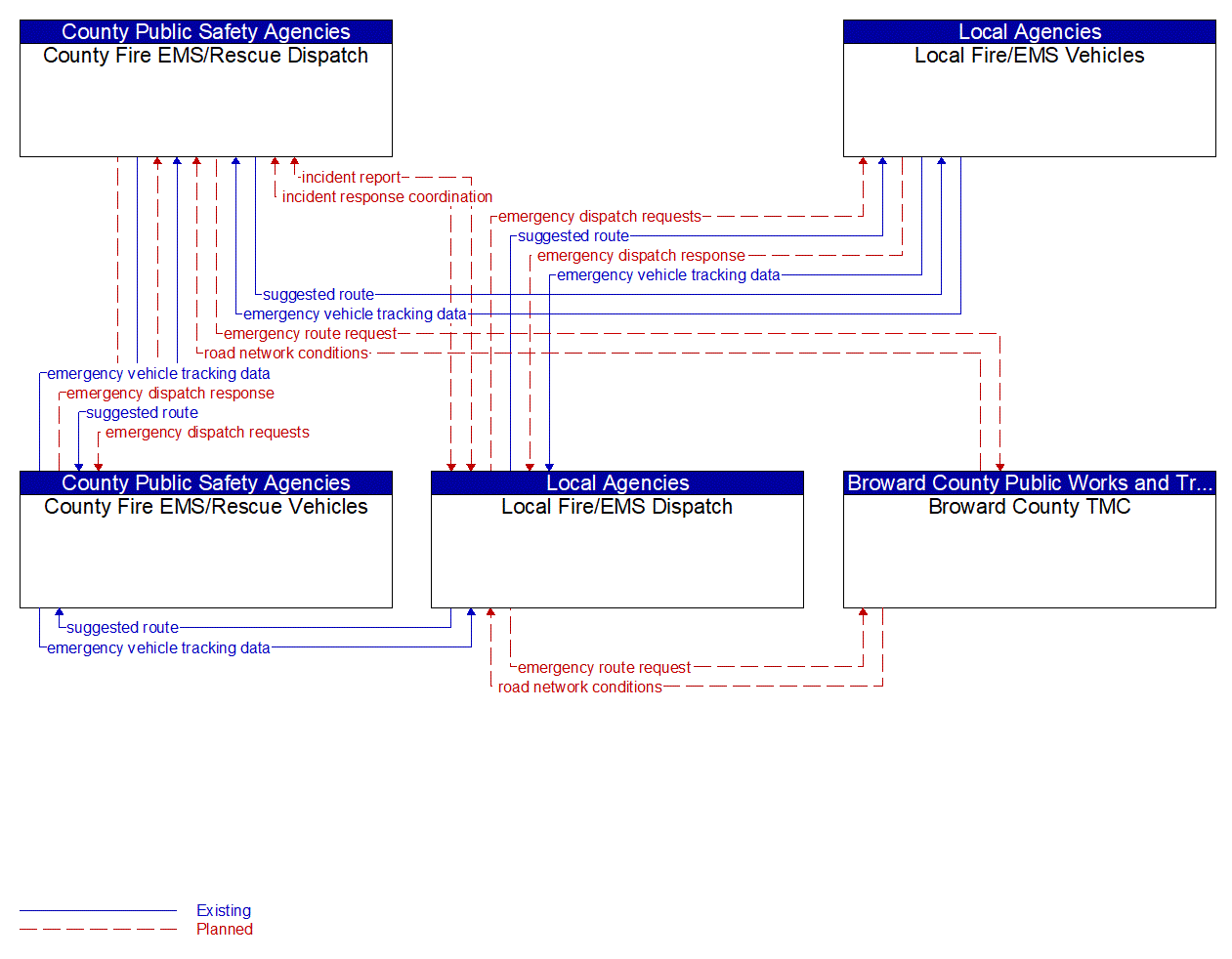 Service Graphic: Emergency Call-Taking and Dispatch (Broward County)