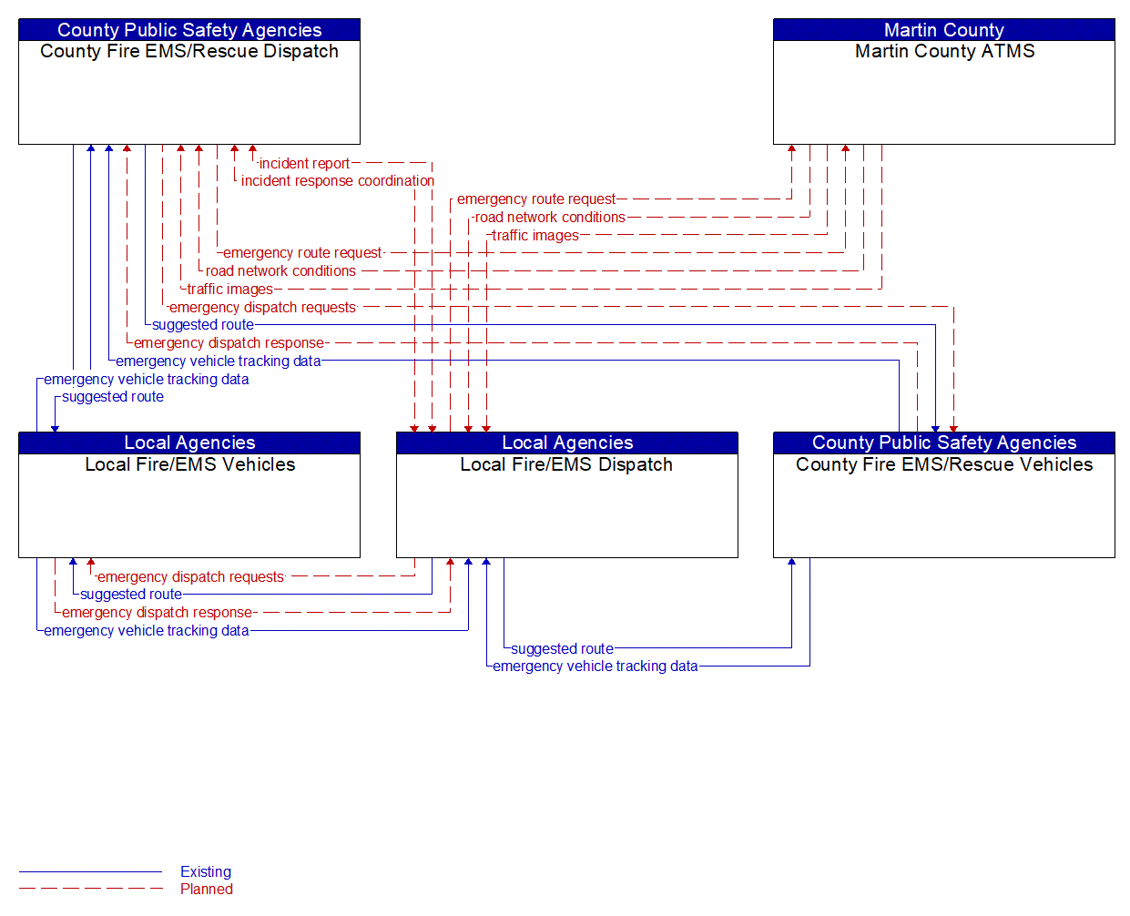 Service Graphic: Emergency Call-Taking and Dispatch (Martin County)