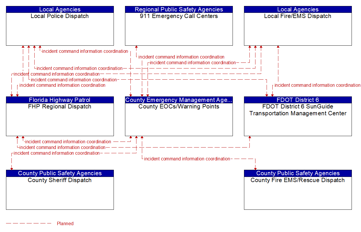 Service Graphic: Emergency Response (FDOT District 6 SunGuide Control Center (TM to EM))