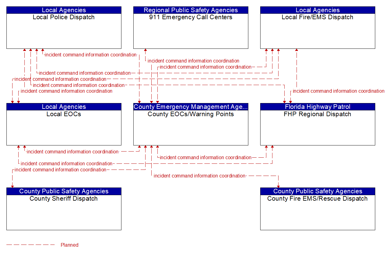 Service Graphic: Emergency Response (Miami-Dade Traffic Control Center (TM to EM))