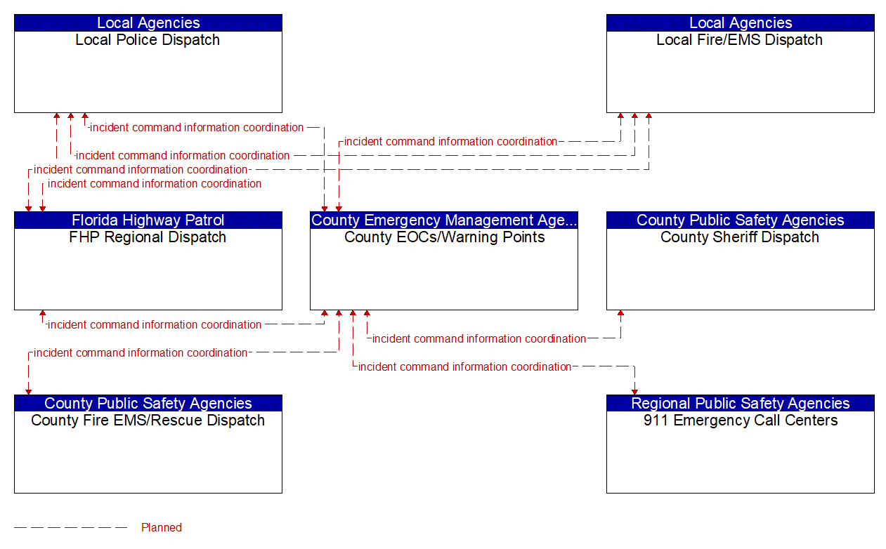 Service Graphic: Emergency Response (Florida Turnpike Enterprise (TM to EM))