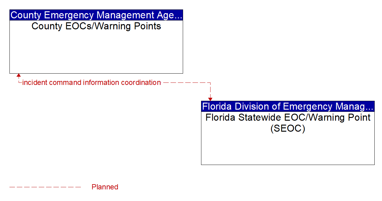 Service Graphic: Emergency Response (County Emergency Operations Center (TM to EM))